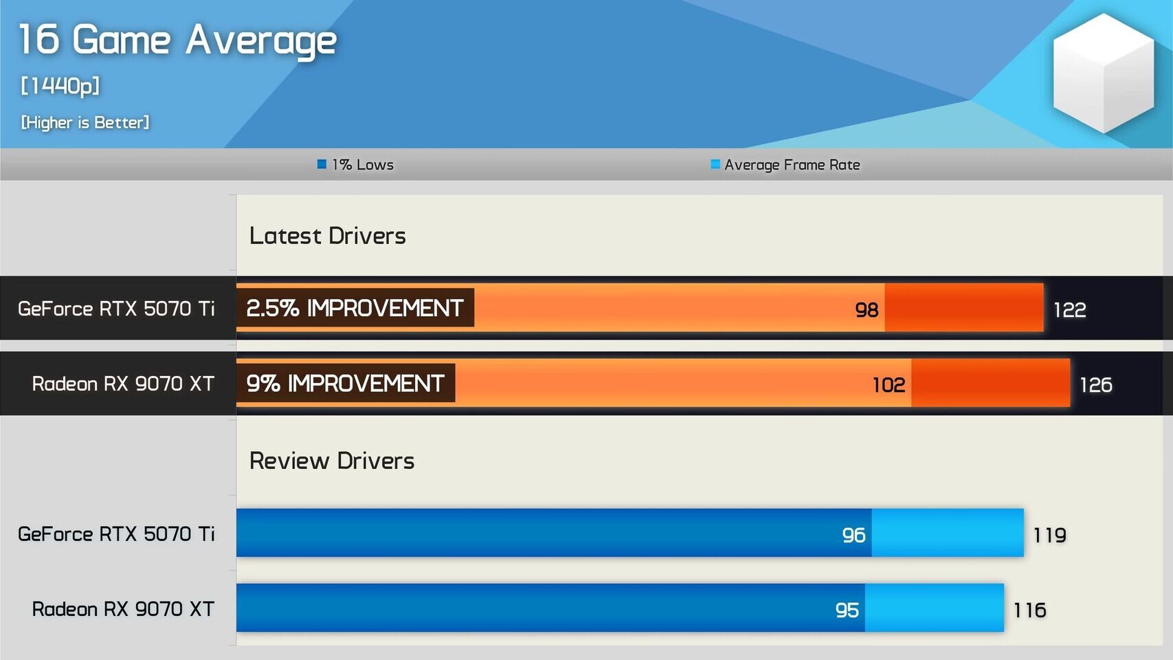 The latest driver for the AMD Radeon RX 9070 XT improves performance by 9% at 1440p, surpassing the RTX 5070 Ti.